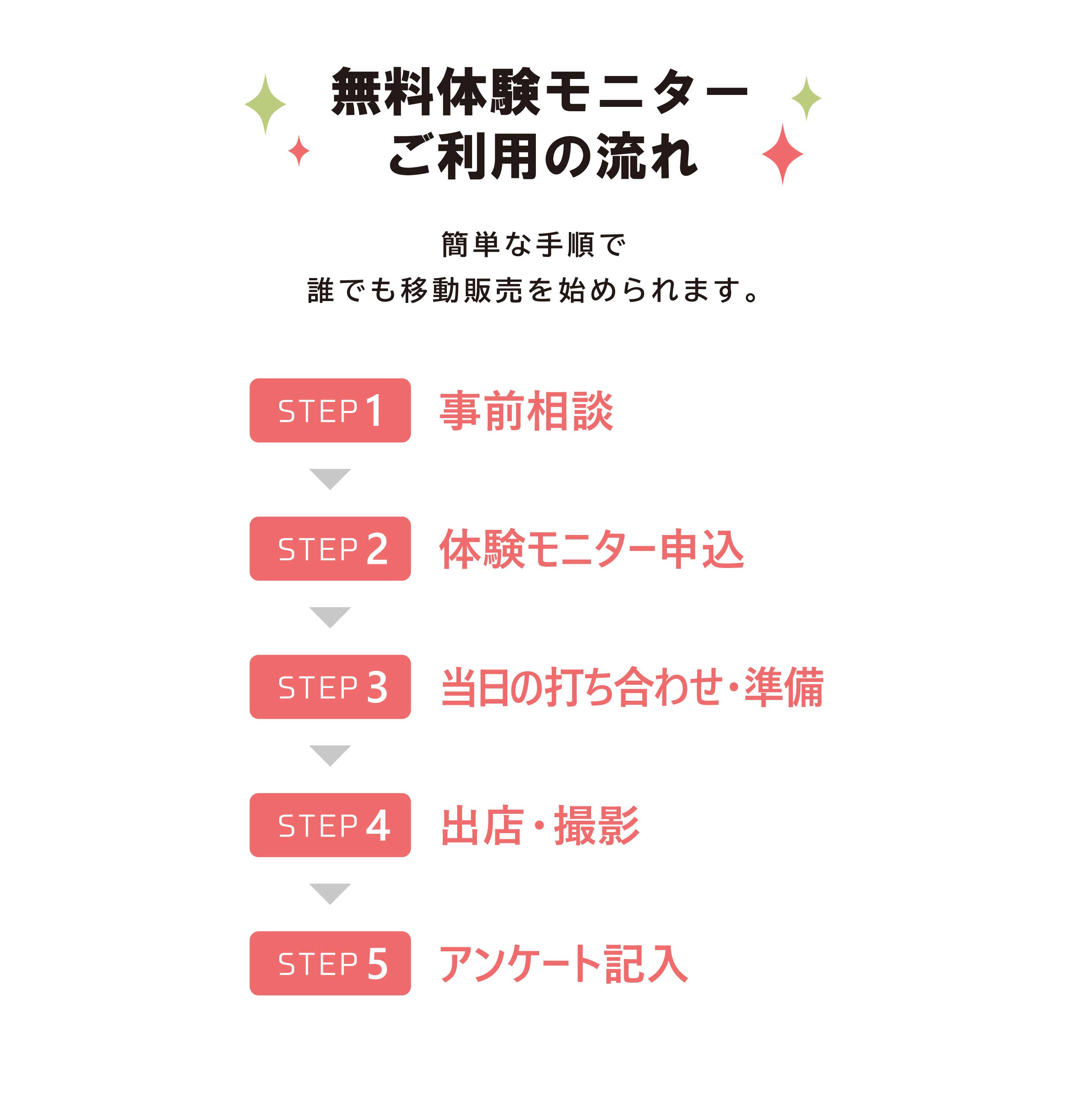 無料体験モニターご利用の流れ